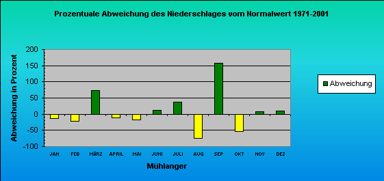 ChartObject Niederschlagserfüllung von Mühlanger